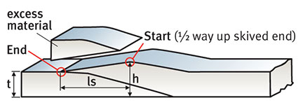 Complete the Layer of Gasket Tape