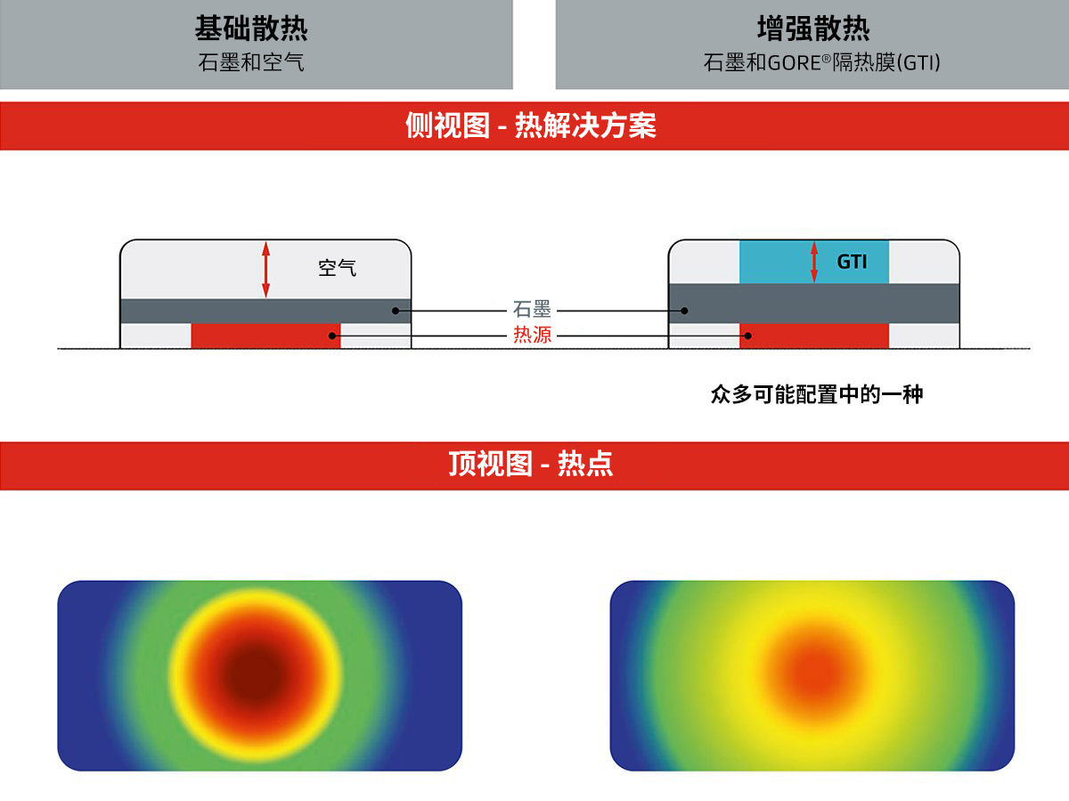 在戈尔隔热膜的助力下，智能手机的散热能力大幅提升。