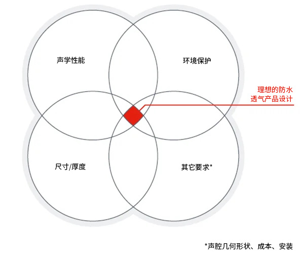 戈尔妥善兼顾各种因素 Infographic