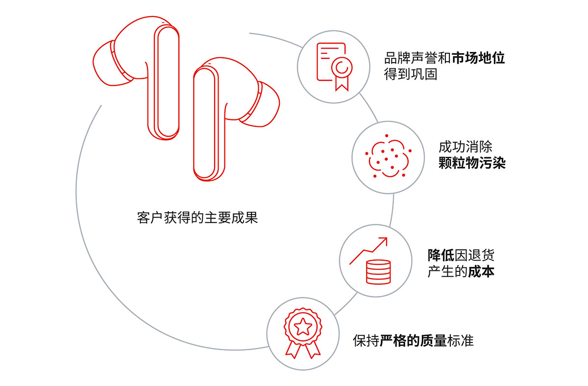 MEMS 100型防水透气产品让客户得以集中精力处理重要问题