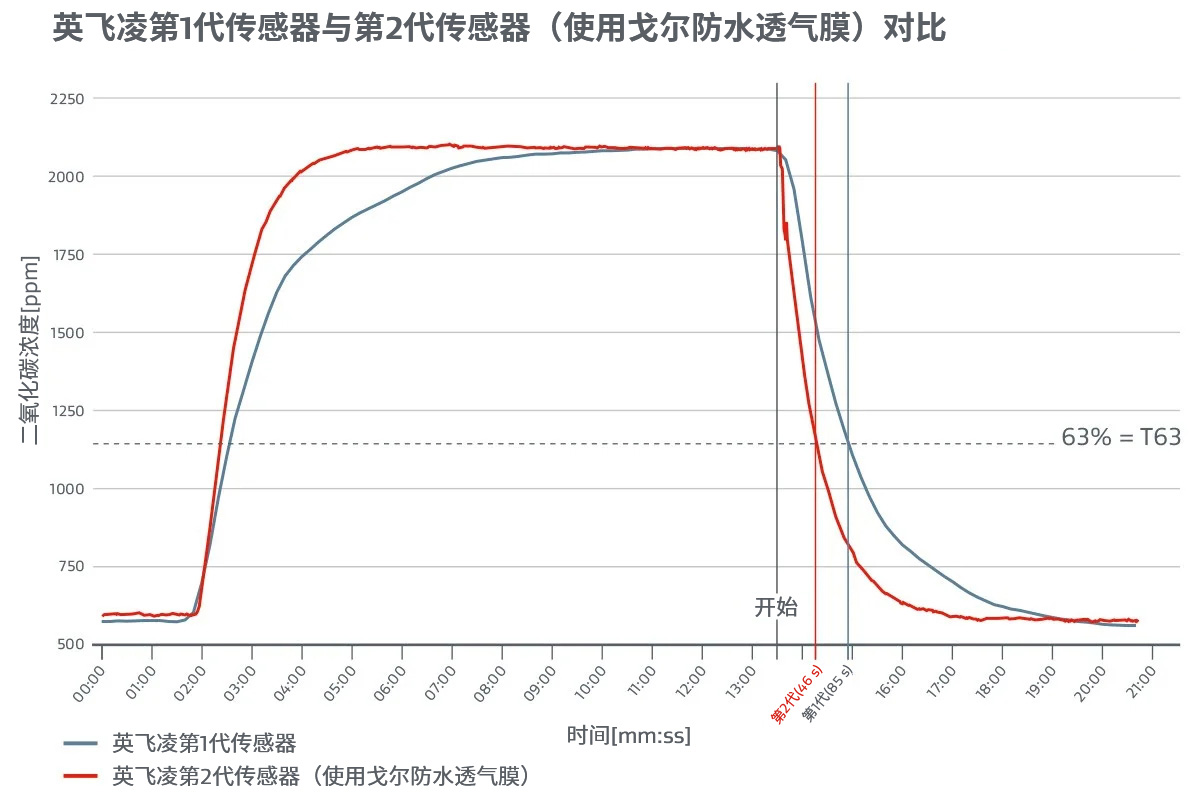 图3：第1代（蓝色）传感器和采用戈尔防水透气膜的第2代（红色）传感器的响应时间曲线