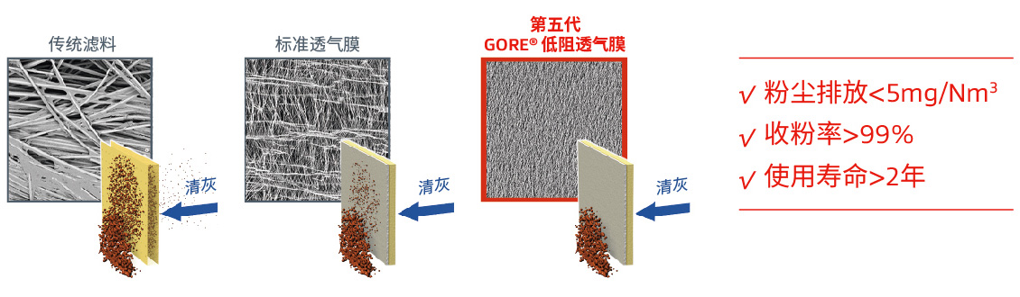 GORE?超低排放滤袋：不浪费每1毫克细粉物料