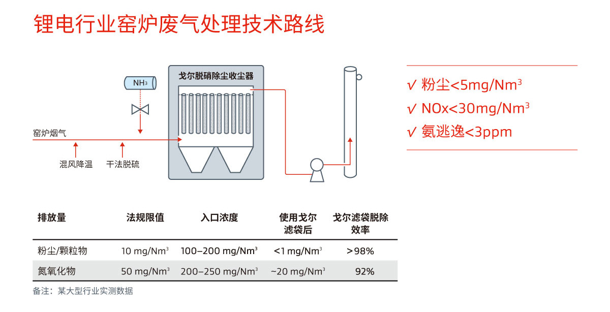 戈尔锂电行业窑炉废气处理技术路线